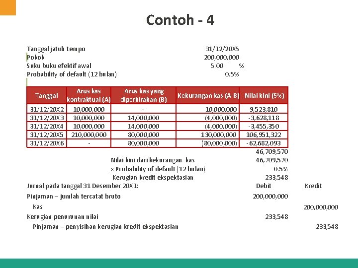 Contoh - 4 Tanggal jatuh tempo Pokok Suku buku efektif awal Probability of default