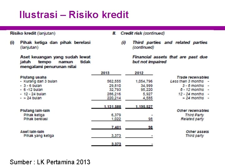 Ilustrasi – Risiko kredit Sumber : LK Pertamina 2013 