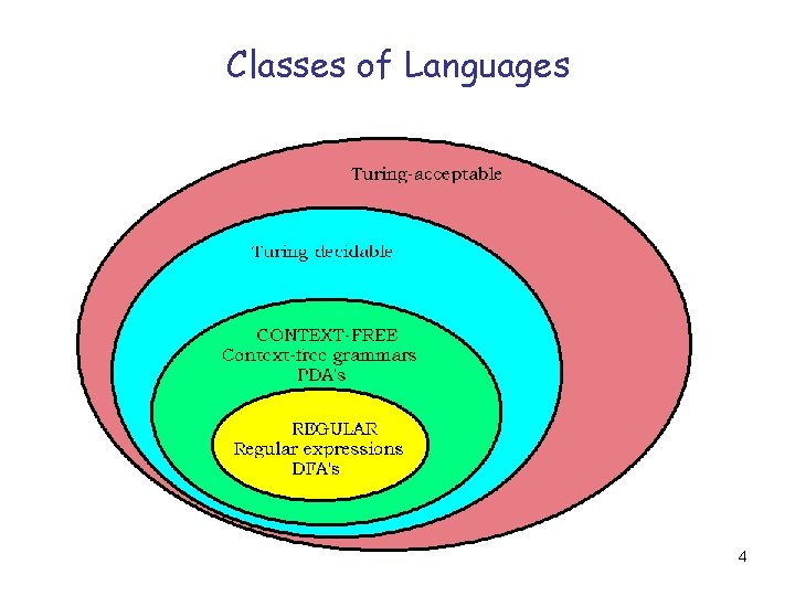 Classes of Languages 4 