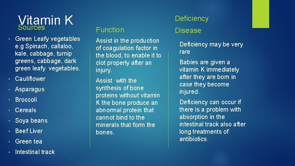 Vitamin K Sources Deficiency Function Green Leafy vegetables e. g Spinach, callaloo, kale, cabbage,