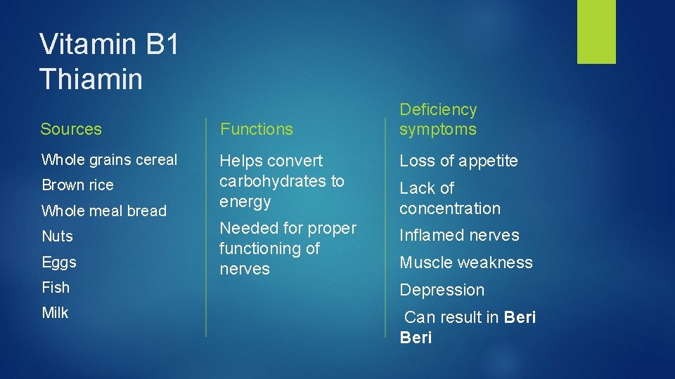 Vitamin B 1 Thiamin Deficiency symptoms Sources Functions Whole grains cereal Helps convert carbohydrates