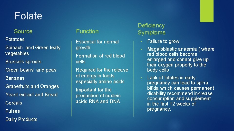 Folate Source Potatoes Spinach and Green leafy vegetables Brussels sprouts Green beans and peas