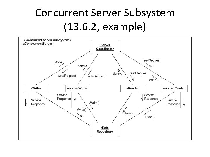Concurrent Server Subsystem (13. 6. 2, example) 
