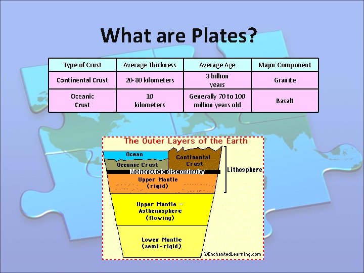 What are Plates? Type of Crust Average Thickness Average Age Major Component Continental Crust