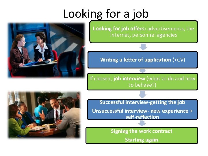 Looking for a job Looking for job offers: advertisements, the Internet, personnel agencies Writing