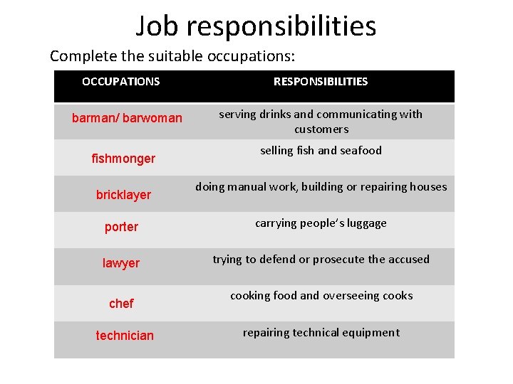 Job responsibilities Complete the suitable occupations: OCCUPATIONS barman/ barwoman fishmonger bricklayer RESPONSIBILITIES serving drinks
