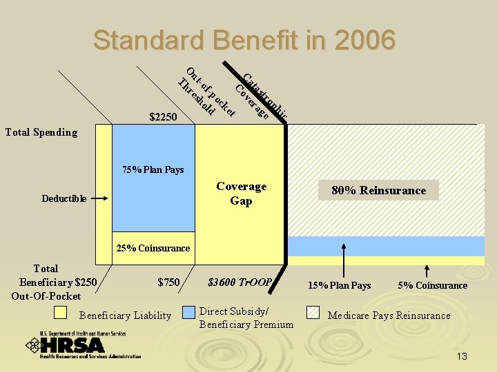 Standard Benefit in 2006 c hi op tr e as ag at er C