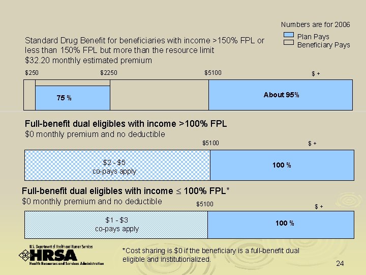 Numbers are for 2006 Plan Pays Beneficiary Pays Standard Drug Benefit for beneficiaries with