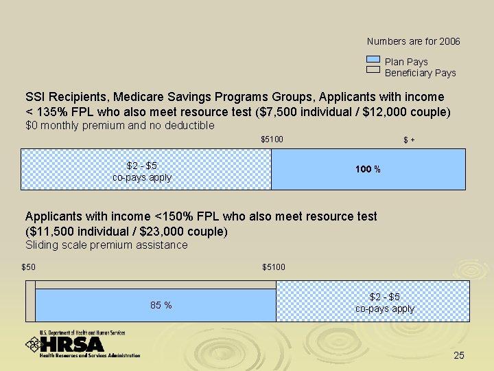 Numbers are for 2006 Plan Pays Beneficiary Pays SSI Recipients, Medicare Savings Programs Groups,