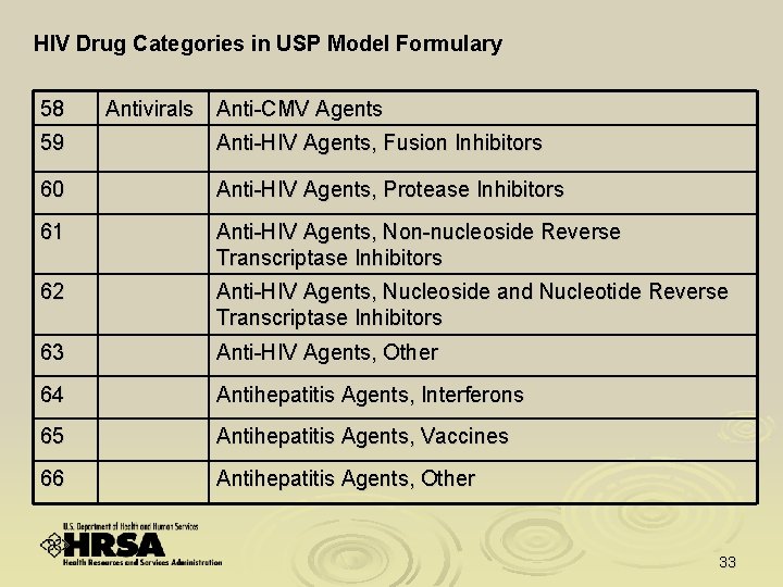 HIV Drug Categories in USP Model Formulary 58 Antivirals Anti-CMV Agents 59 Anti-HIV Agents,