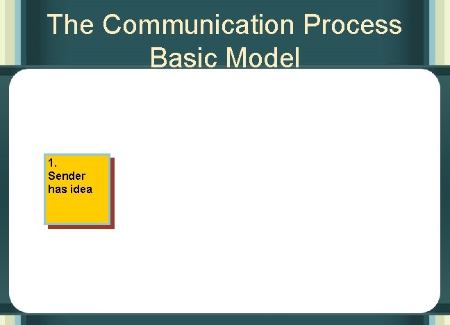 The Communication Process Basic Model 1. Sender has idea 