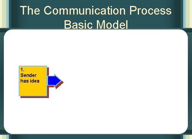 The Communication Process Basic Model 1. Sender has idea 