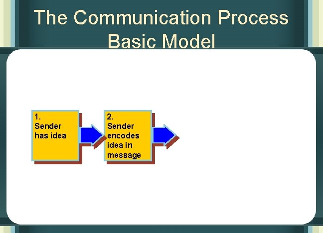 The Communication Process Basic Model 1. Sender has idea 2. Sender encodes idea in