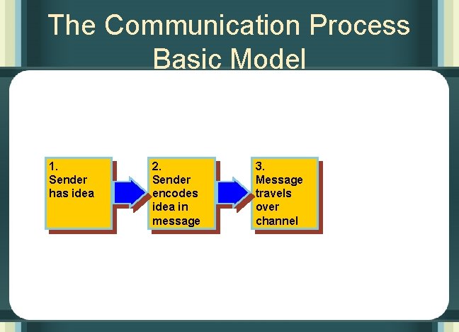 The Communication Process Basic Model 1. Sender has idea 2. Sender encodes idea in