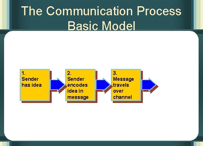 The Communication Process Basic Model 1. Sender has idea 2. Sender encodes idea in