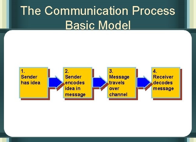 The Communication Process Basic Model 1. Sender has idea 2. Sender encodes idea in