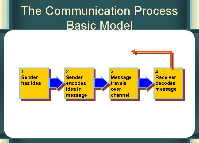 The Communication Process Basic Model 1. Sender has idea 2. Sender encodes idea in