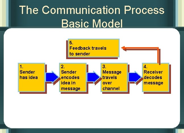 The Communication Process Basic Model 5. Feedback travels to sender 1. Sender has idea