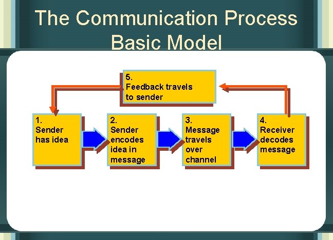 The Communication Process Basic Model 5. Feedback travels to sender 1. Sender has idea