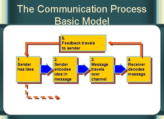 The Communication Process Basic Model 5. Feedback travels to sender 1. Sender has idea