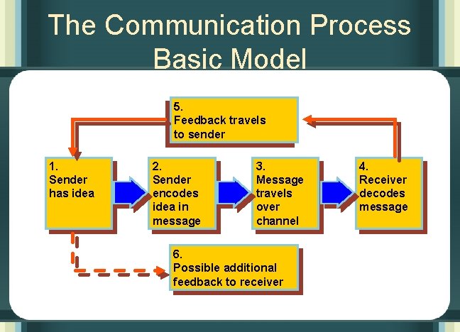 The Communication Process Basic Model 5. Feedback travels to sender 1. Sender has idea