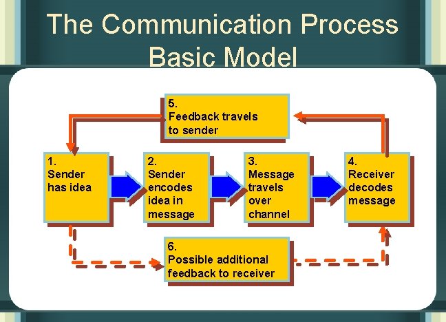 The Communication Process Basic Model 5. Feedback travels to sender 1. Sender has idea