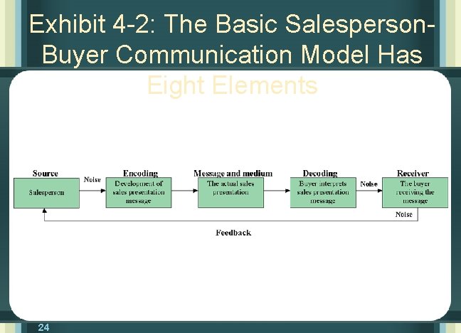 Exhibit 4 -2: The Basic Salesperson. Buyer Communication Model Has Eight Elements 24 