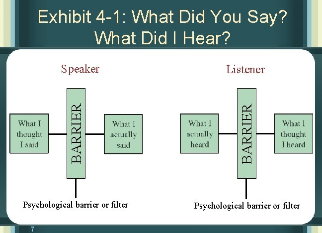 Exhibit 4 -1: What Did You Say? What Did I Hear? BARRIER Listener BARRIER