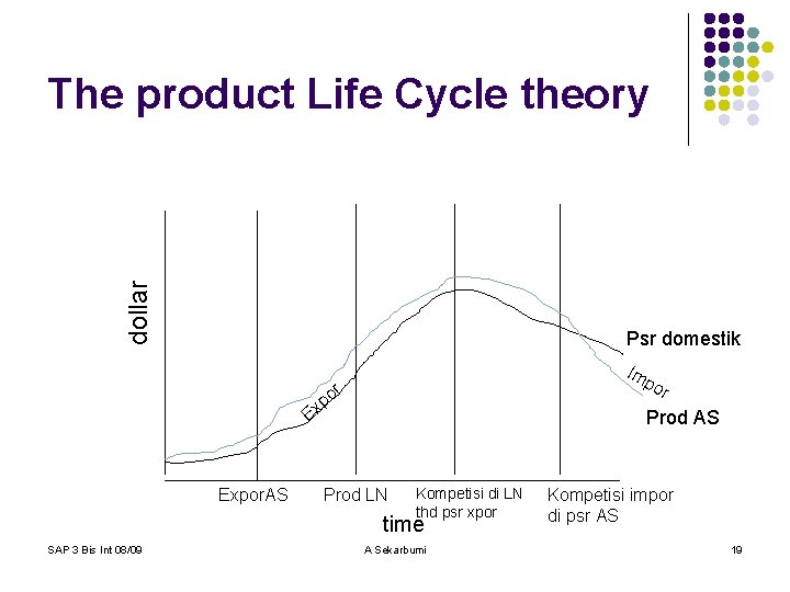 dollar The product Life Cycle theory Psr domestik Im p or r po Ex