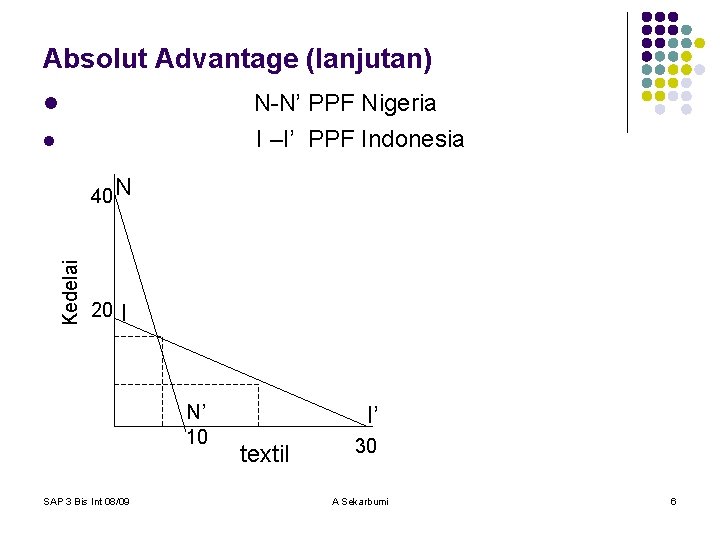 Absolut Advantage (lanjutan) N-N’ PPF Nigeria I –I’ PPF Indonesia l l Kedelai 40