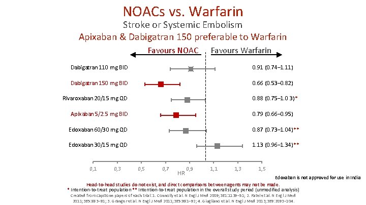 NOACs vs. Warfarin Stroke or Systemic Embolism Apixaban & Dabigatran 150 preferable to Warfarin