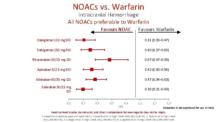 NOACs vs. Warfarin Intracranial Hemorrhage All NOACs preferable to Warfarin Favours NOAC Favours Warfarin