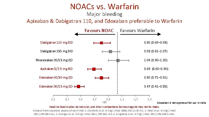 NOACs vs. Warfarin Major bleeding Apixaban & Dabigatran 110, and Edoxaban preferable to Warfarin