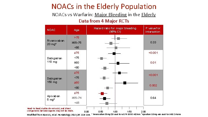 NOACs in the Elderly Population NOACs vs Warfarin: Major Bleeding in the Elderly Data