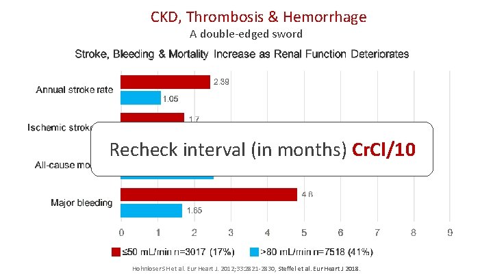 CKD, Thrombosis & Hemorrhage A double-edged sword Recheck interval (in months) Cr. Cl/10 Hohnloser