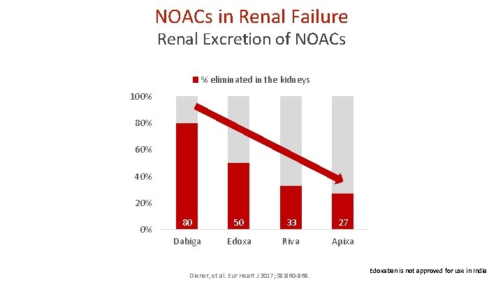 NOACs in Renal Failure Renal Excretion of NOACs % eliminated in the kidneys 100%