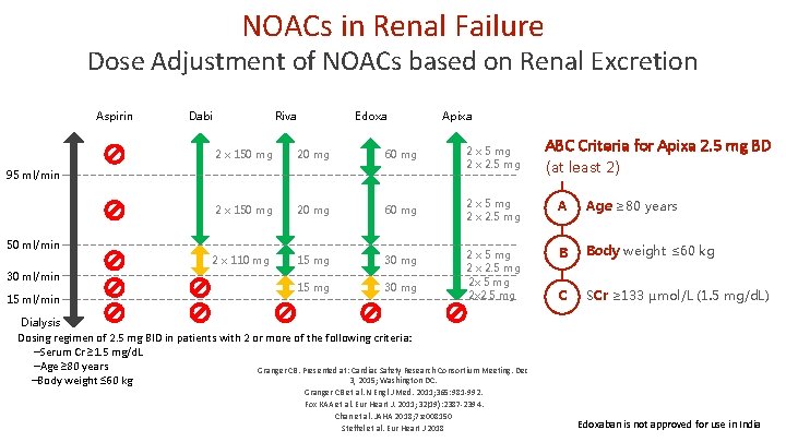 NOACs in Renal Failure Dose Adjustment of NOACs based on Renal Excretion Aspirin Dabi