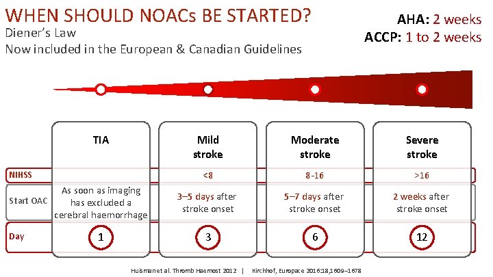 WHEN SHOULD NOACs BE STARTED? AHA: 2 weeks ACCP: 1 to 2 weeks Diener’s