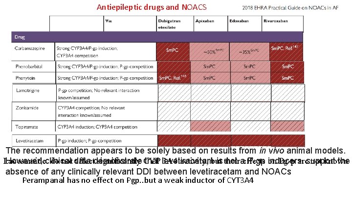 Antiepileptic drugs and NOACS The recommendation appears to be solely based on results from