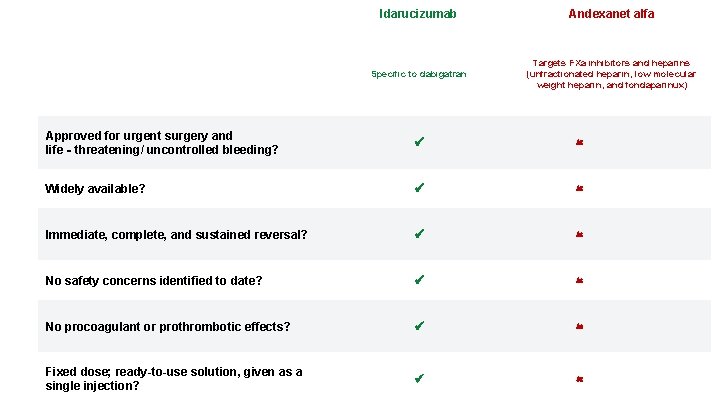 Idarucizumab Andexanet alfa Specific to dabigatran Targets FXa inhibitors and heparins (unfractionated heparin, low