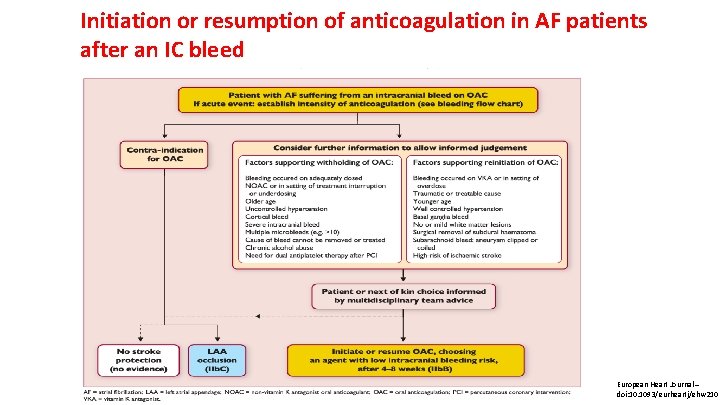 Initiation or resumption of anticoagulation in AF patients after an IC bleed European Heart