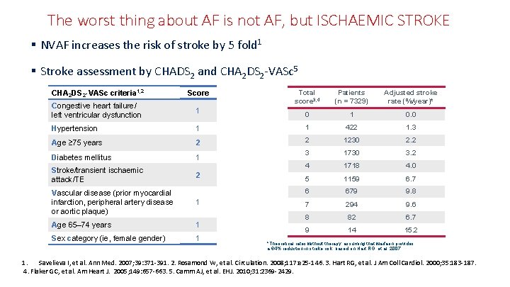 The worst thing about AF is not AF, but ISCHAEMIC STROKE § NVAF increases