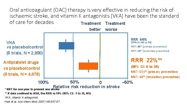 Oral anticoagulant (OAC) therapy is very effective in reducing the risk of ischaemic stroke,