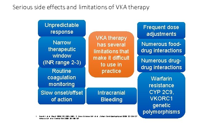 Serious side effects and limitations of VKA therapy Unpredictable response Narrow therapeutic window (INR