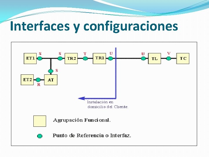 Interfaces y configuraciones 