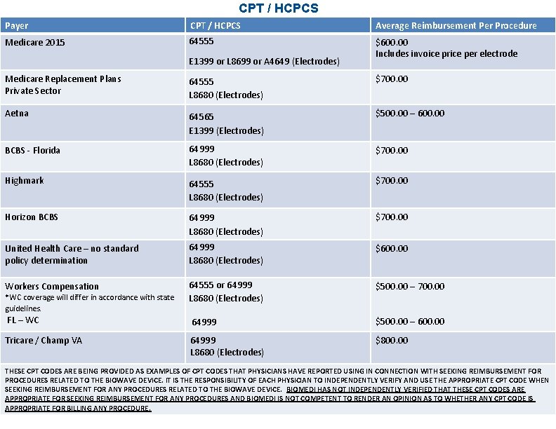 CPT / HCPCS Payer CPT / HCPCS Average Reimbursement Per Procedure Medicare 2015 64555