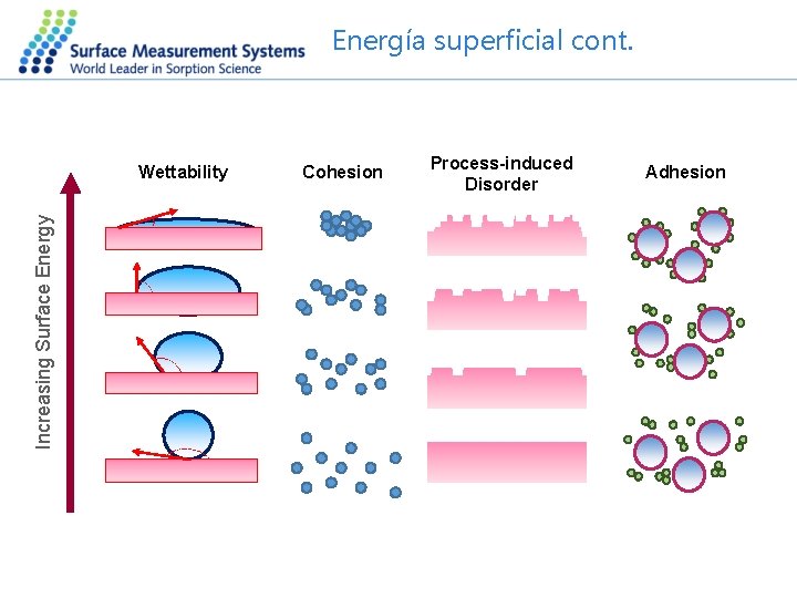 Energía superficial cont. Increasing Surface Energy Wettability Cohesion Process-induced Disorder Adhesion 