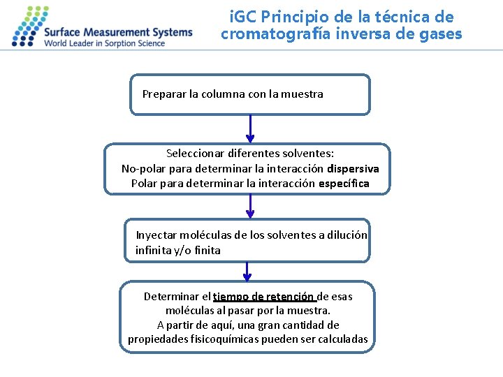 i. GC Principio de la técnica de cromatografía inversa de gases Preparar la columna