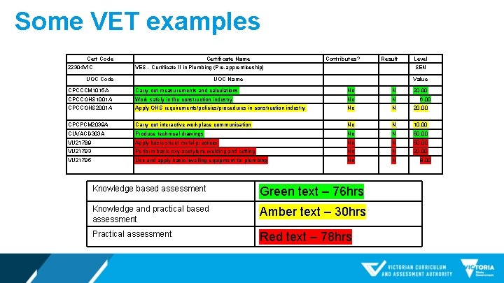 Some VET examples Cert Code 22304 VIC Certificate Name Contributes? Result VES - Certificate