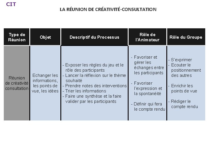 CIT Type de Réunion LA RÉUNION DE CRÉATIVITÉ-CONSULTATION Objet Descriptif du Processus Rôle de